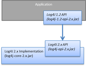 Using log4j 2 via the log4j 1.x API